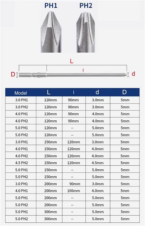 Screwdriver bit Sizes Guide with Charts .